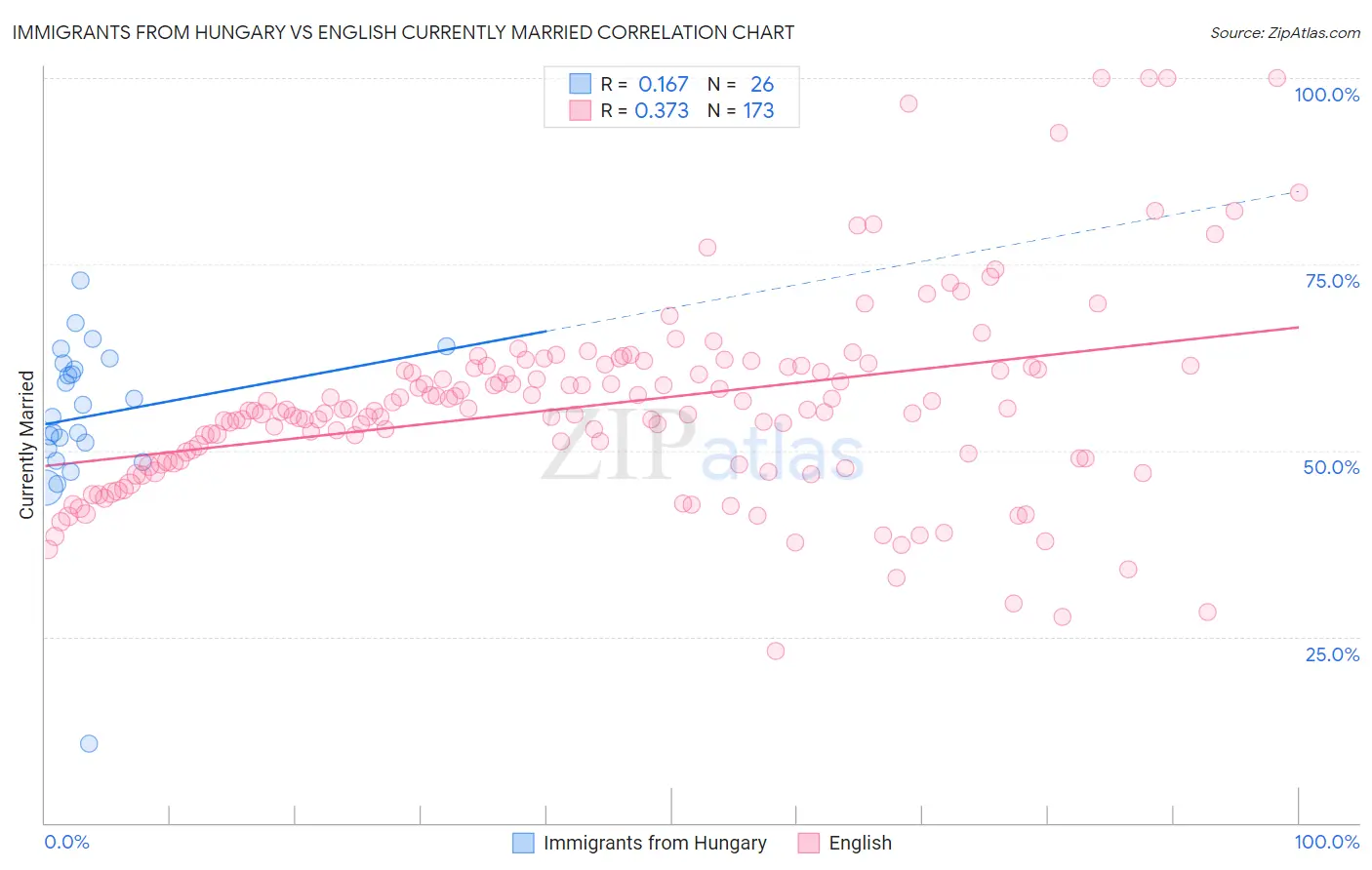 Immigrants from Hungary vs English Currently Married