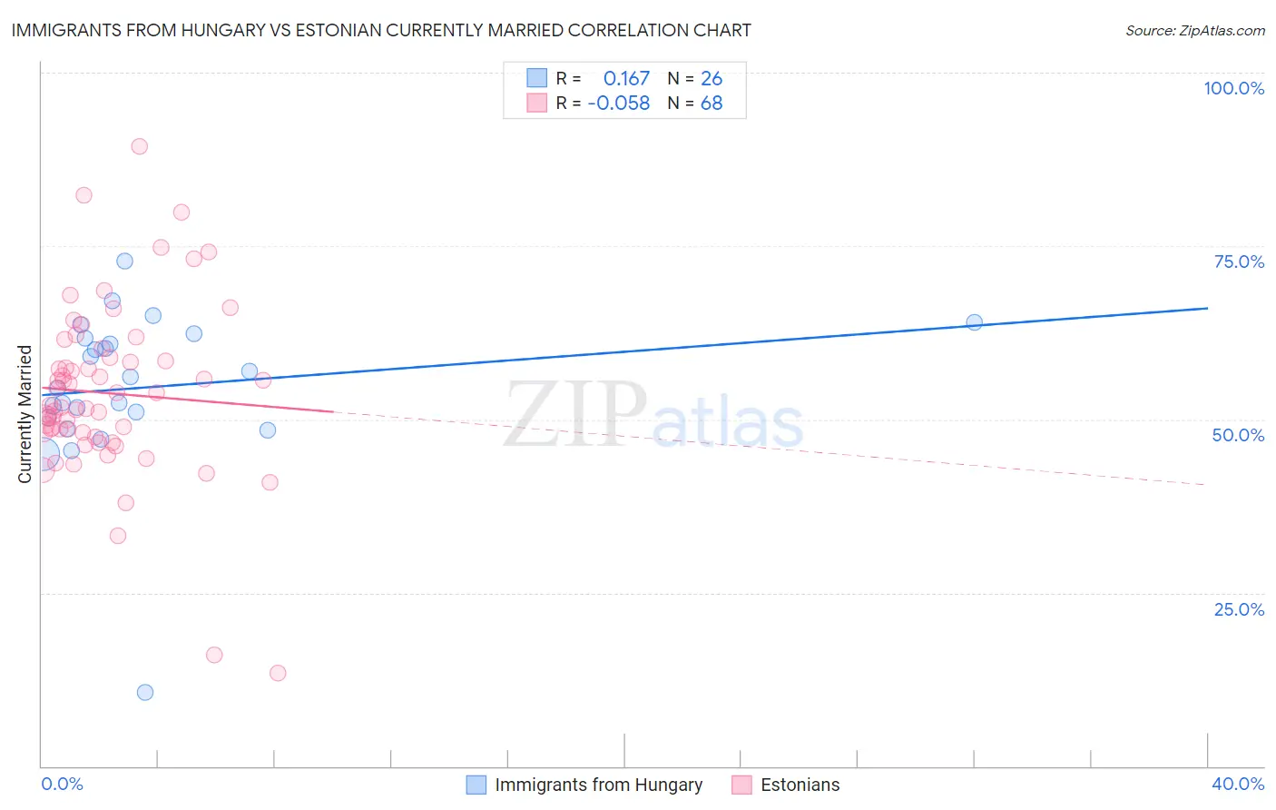 Immigrants from Hungary vs Estonian Currently Married