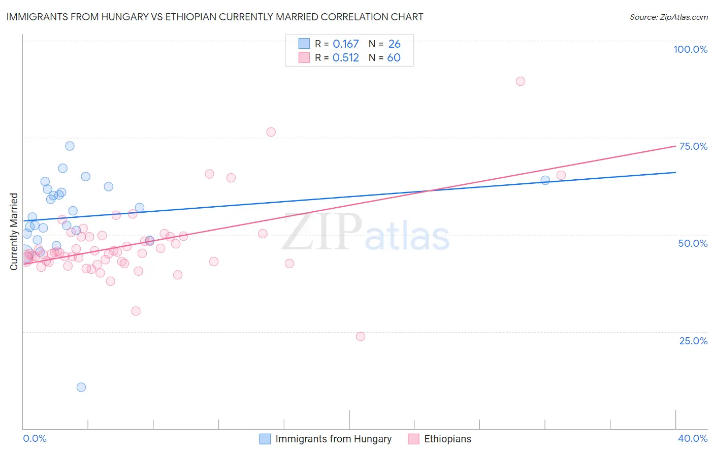 Immigrants from Hungary vs Ethiopian Currently Married