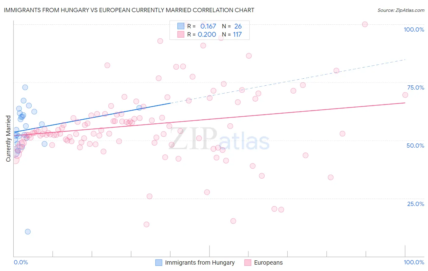 Immigrants from Hungary vs European Currently Married