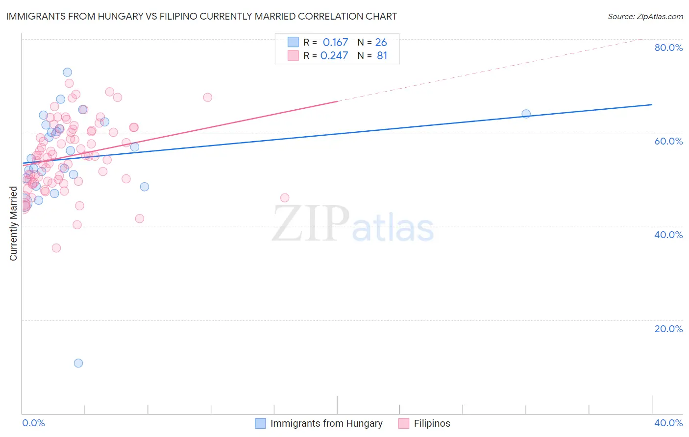 Immigrants from Hungary vs Filipino Currently Married