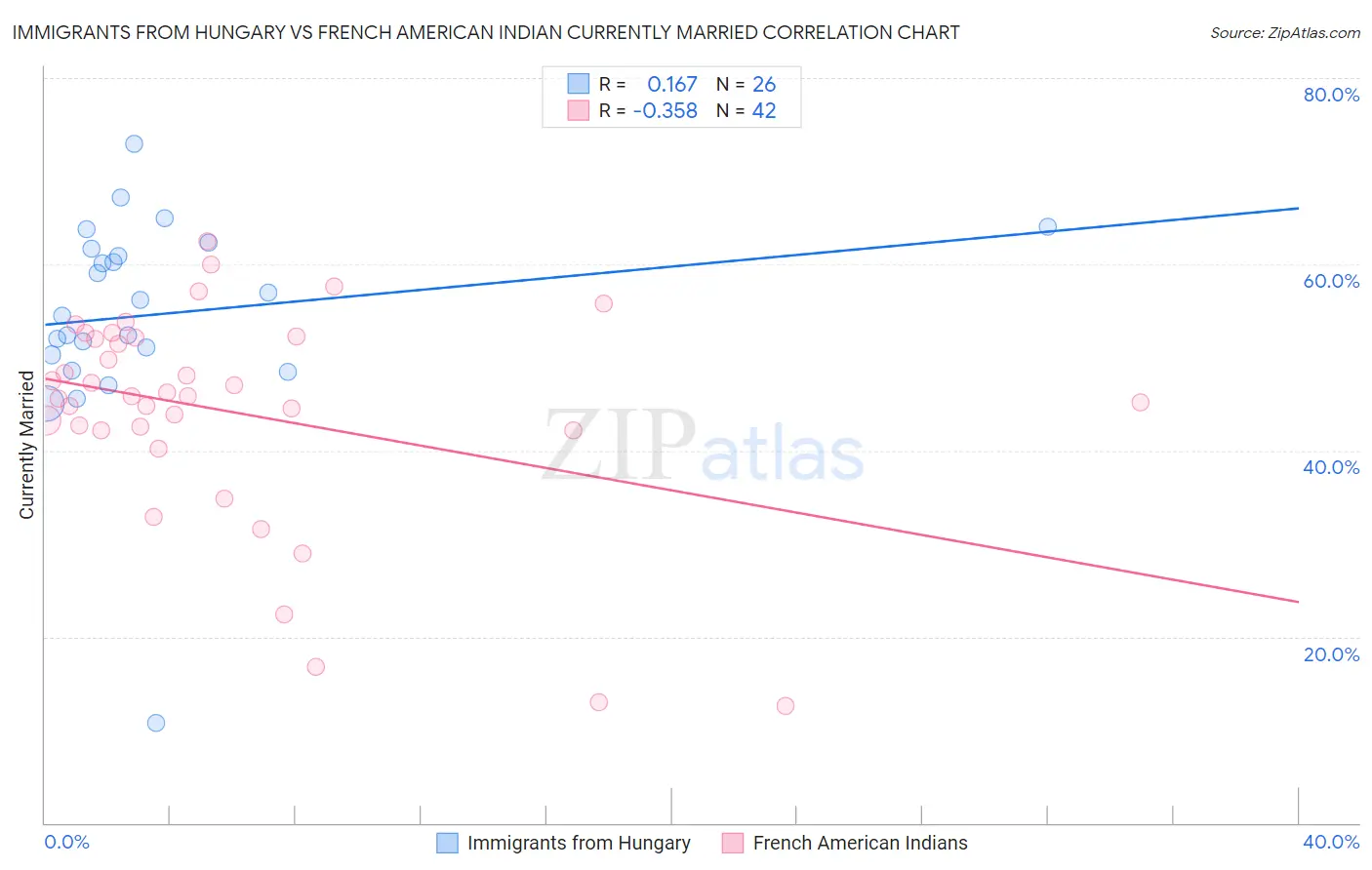 Immigrants from Hungary vs French American Indian Currently Married