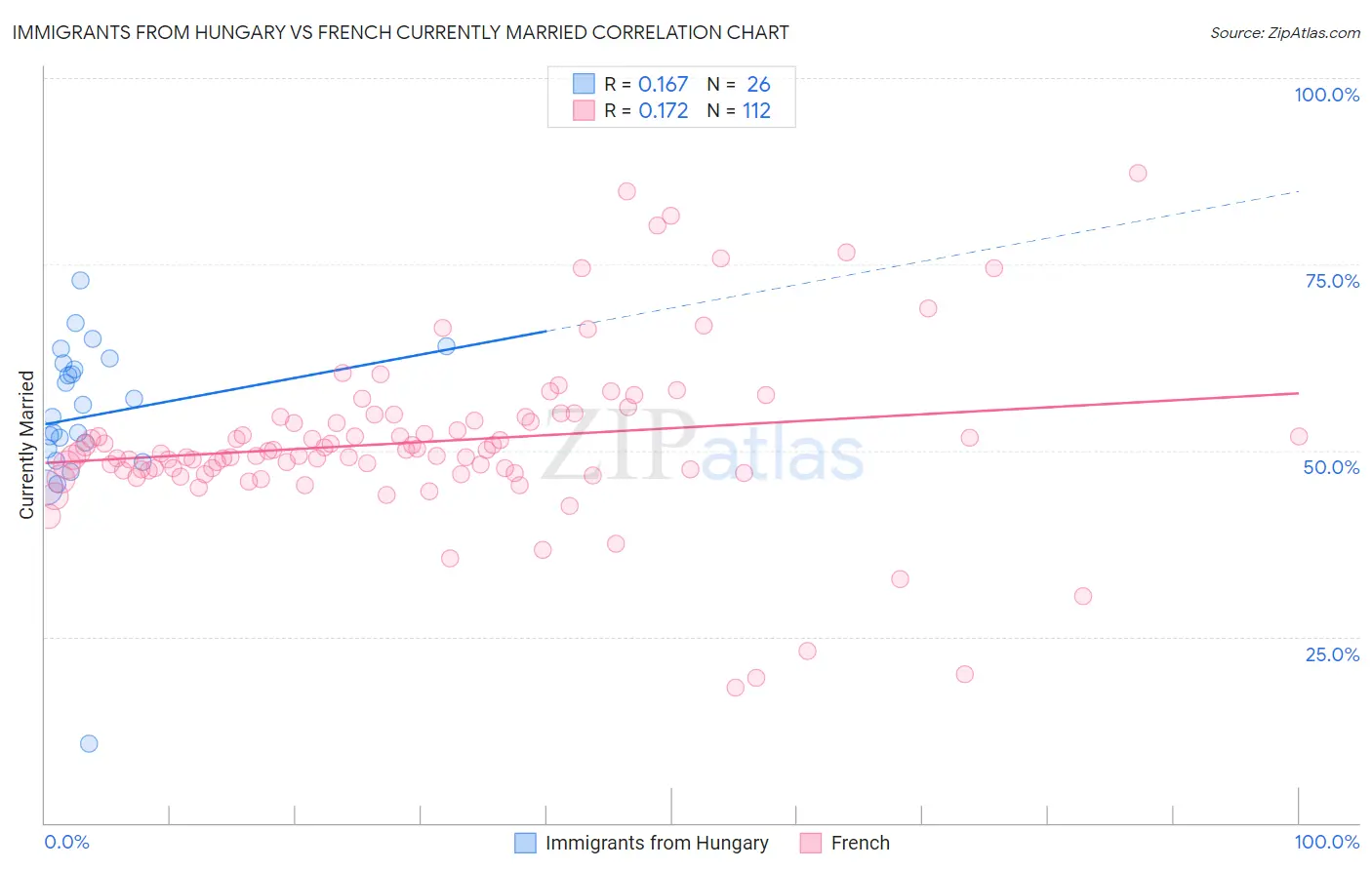 Immigrants from Hungary vs French Currently Married