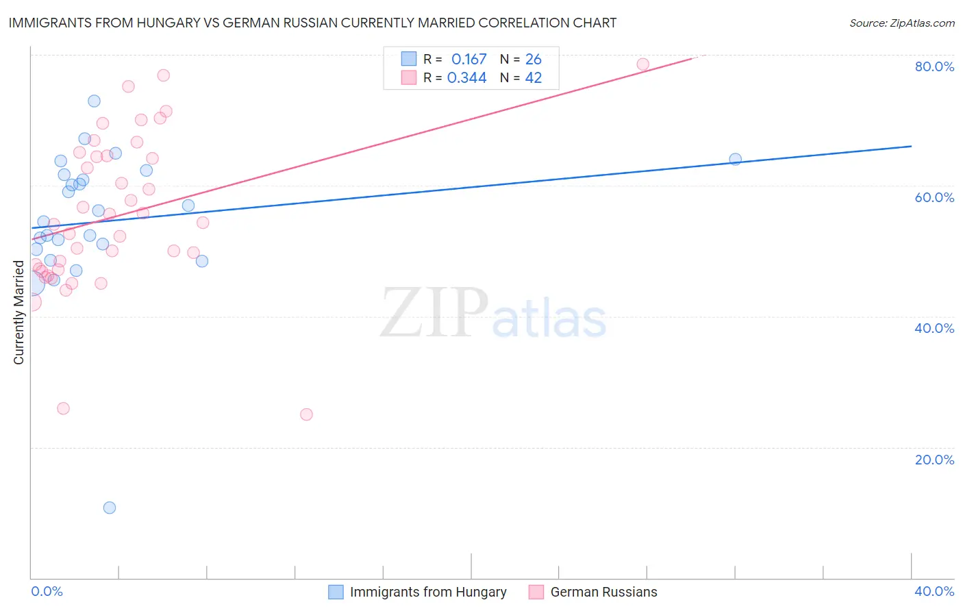 Immigrants from Hungary vs German Russian Currently Married