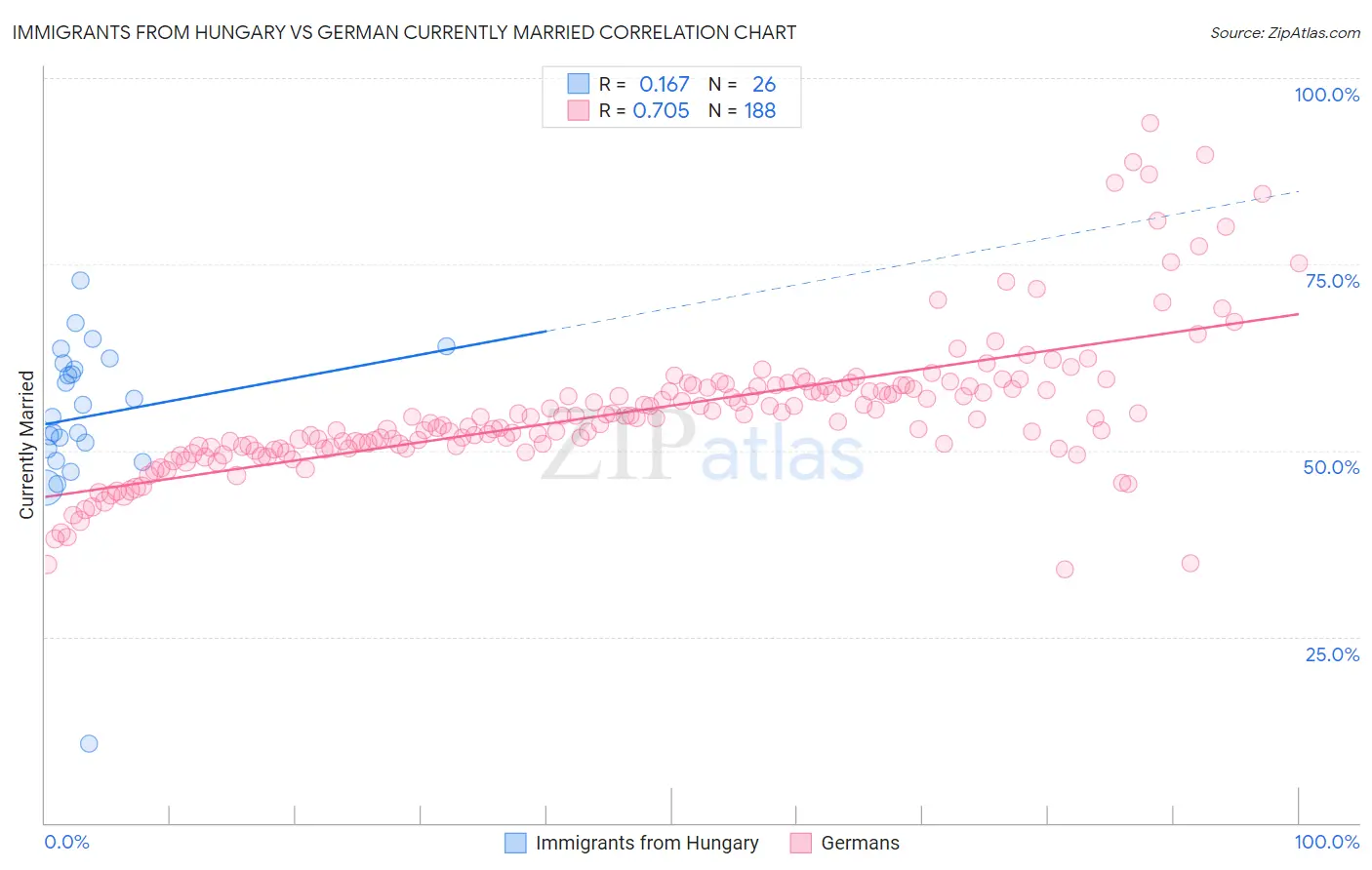 Immigrants from Hungary vs German Currently Married