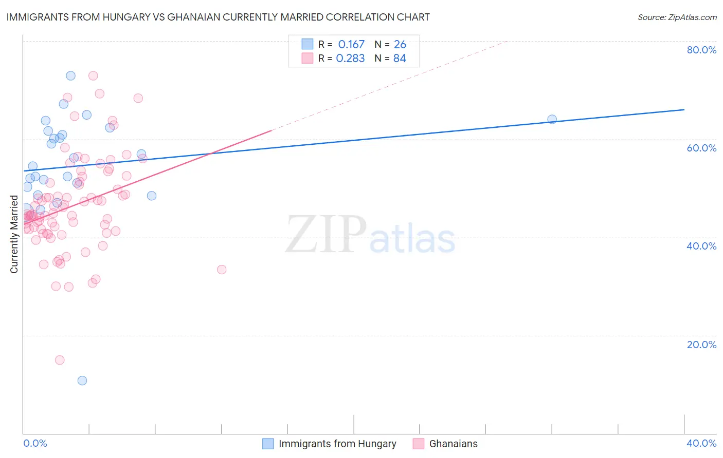 Immigrants from Hungary vs Ghanaian Currently Married