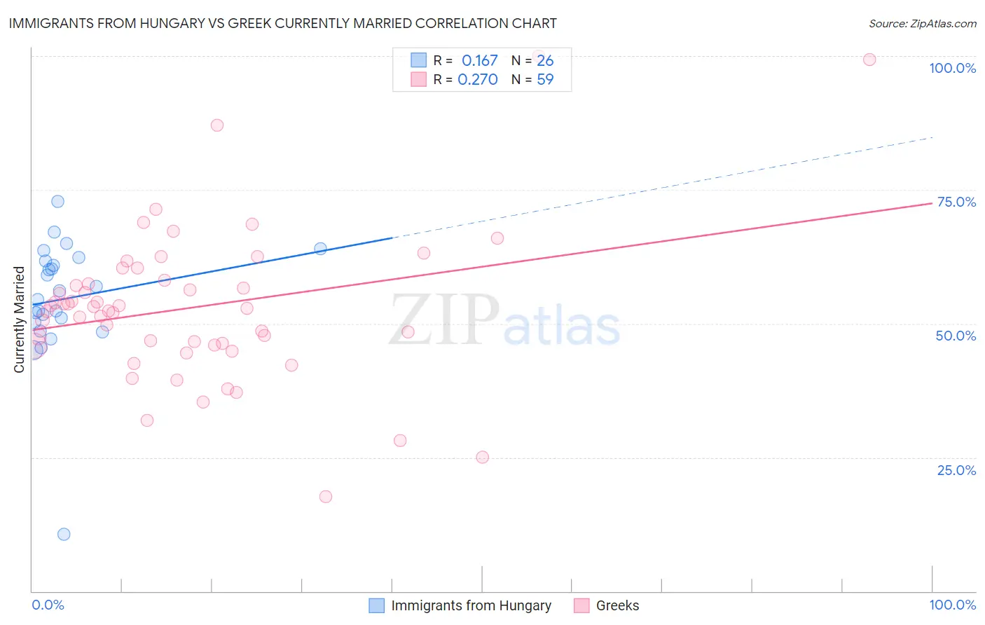 Immigrants from Hungary vs Greek Currently Married