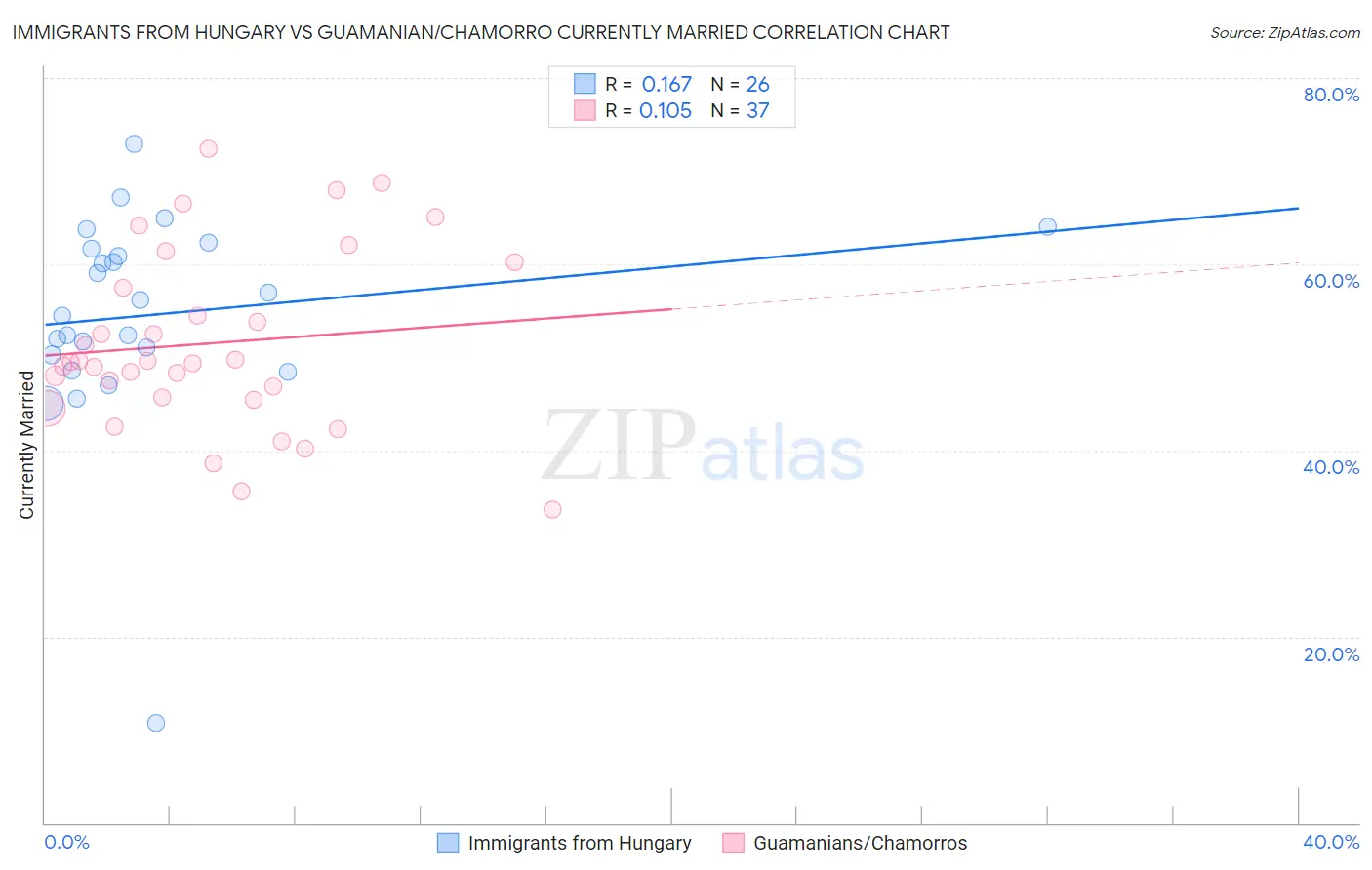 Immigrants from Hungary vs Guamanian/Chamorro Currently Married