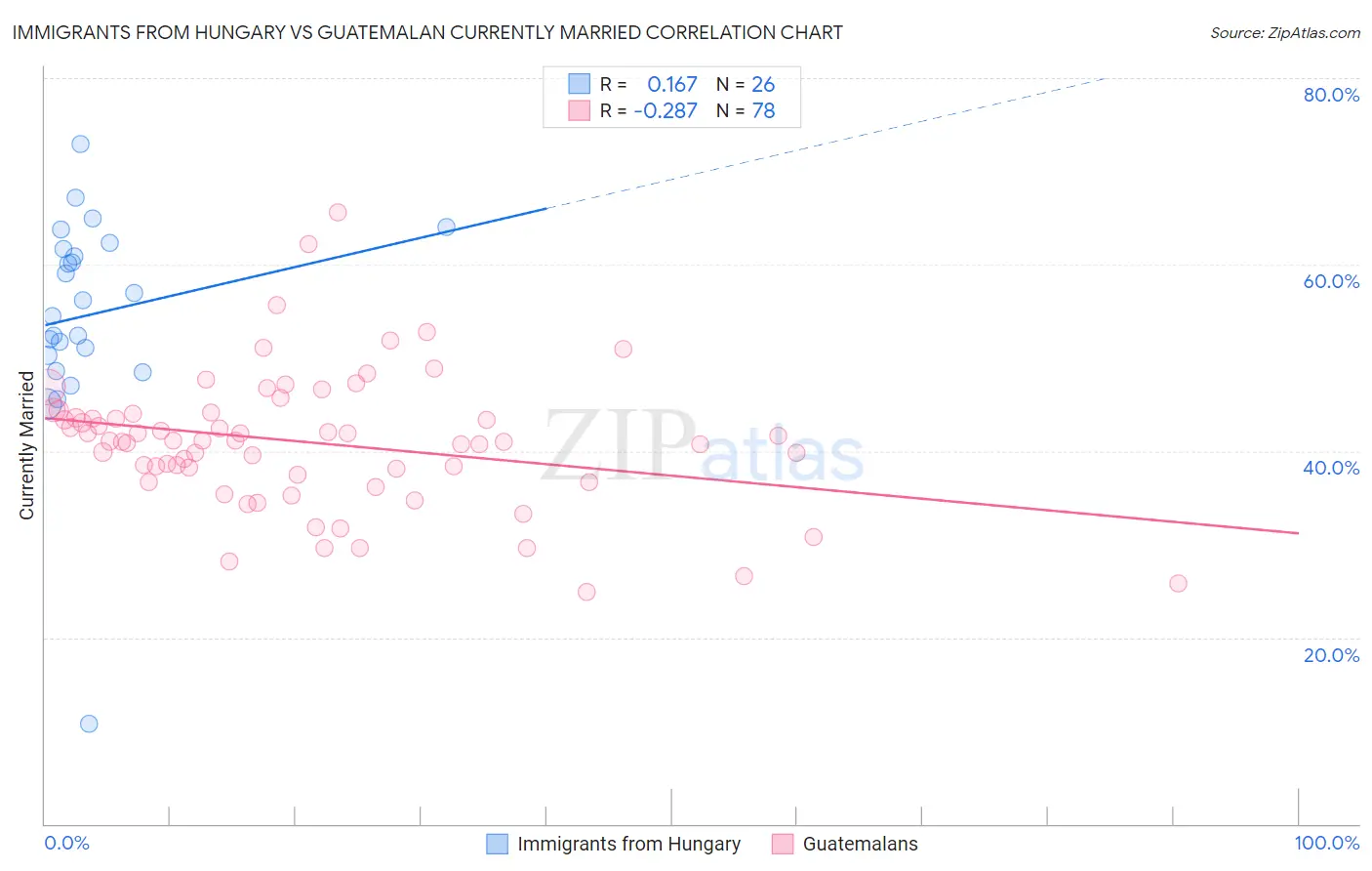 Immigrants from Hungary vs Guatemalan Currently Married