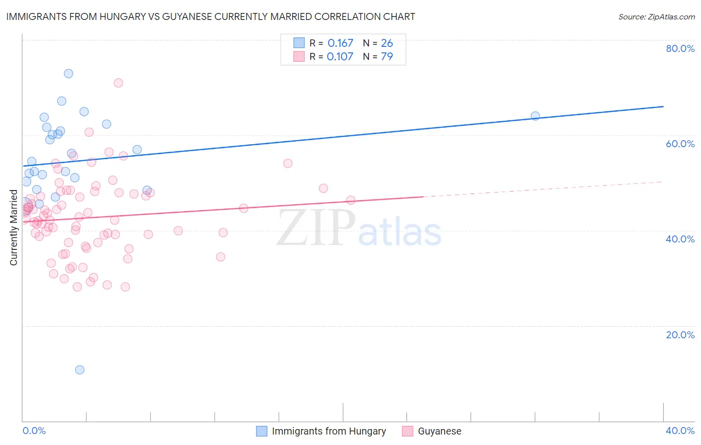 Immigrants from Hungary vs Guyanese Currently Married