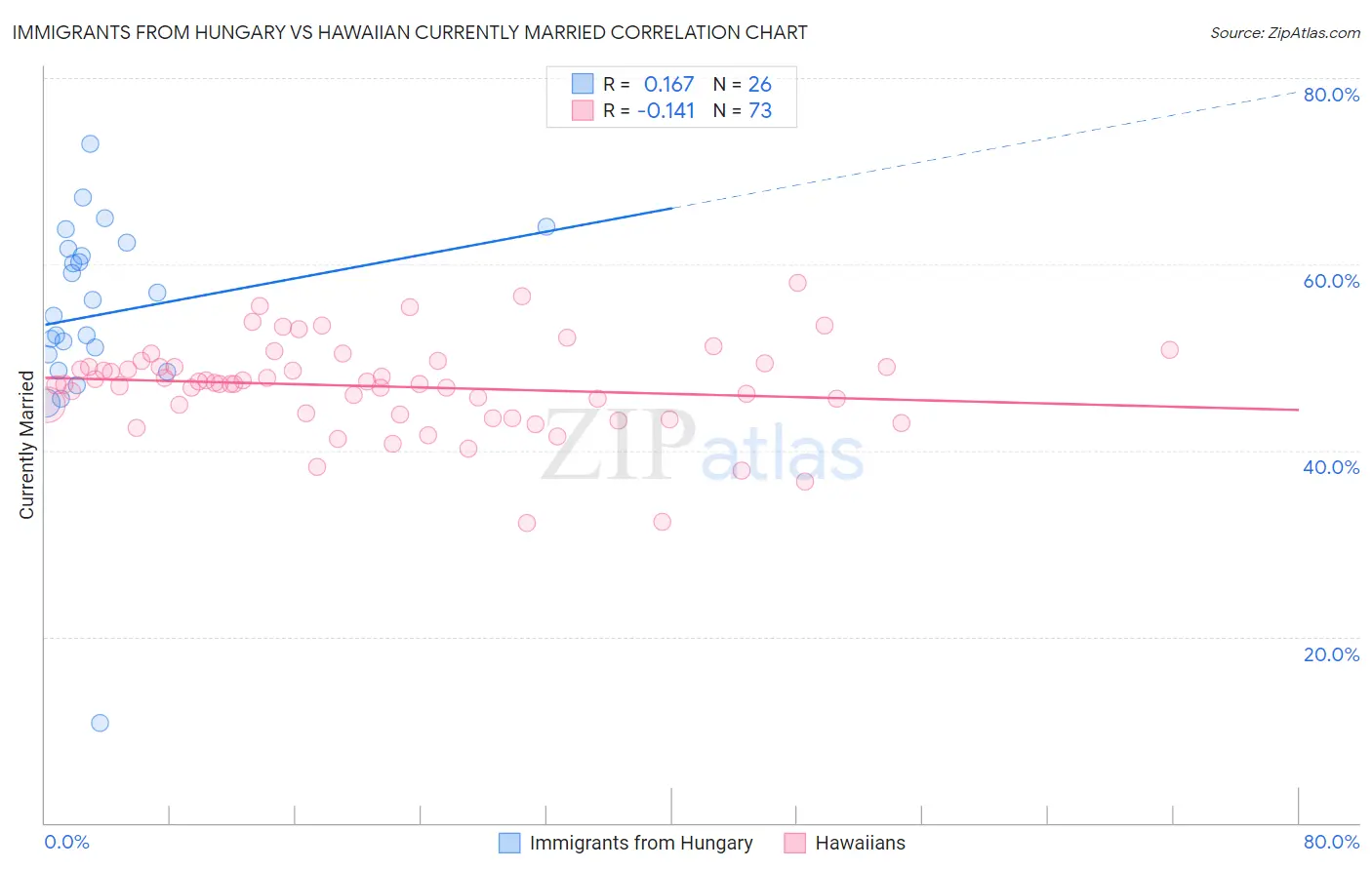 Immigrants from Hungary vs Hawaiian Currently Married
