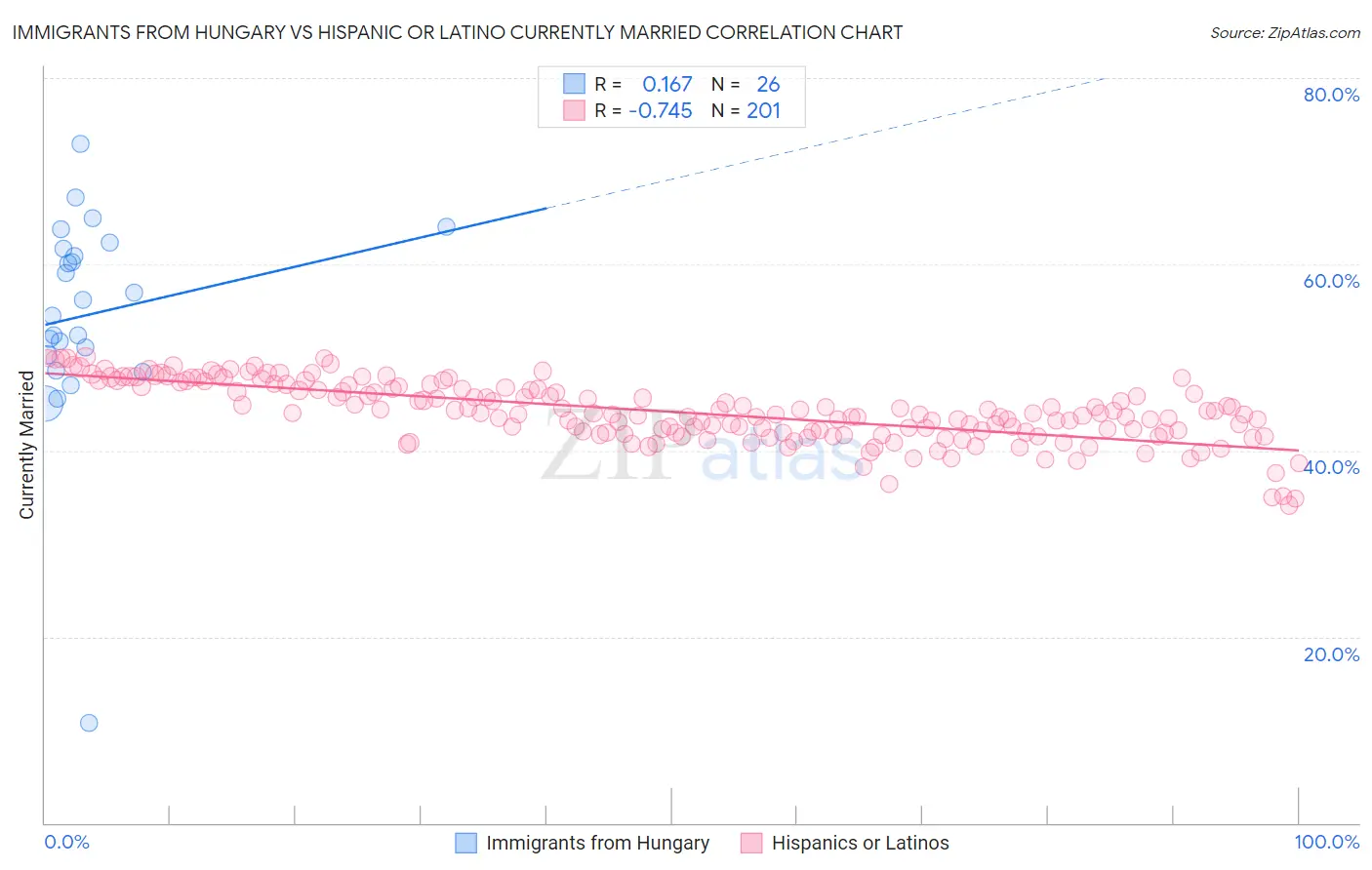 Immigrants from Hungary vs Hispanic or Latino Currently Married