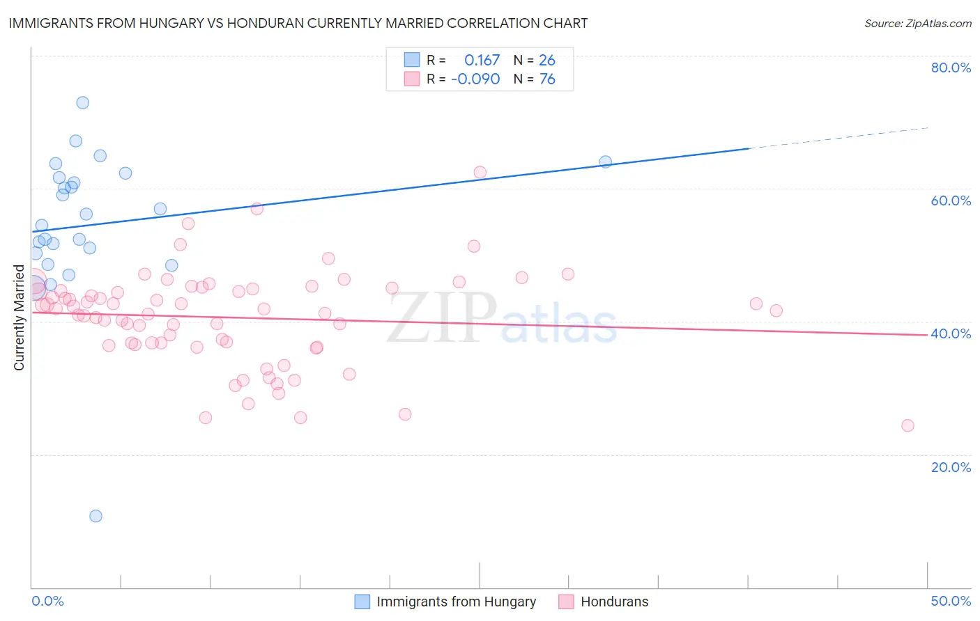 Immigrants from Hungary vs Honduran Currently Married