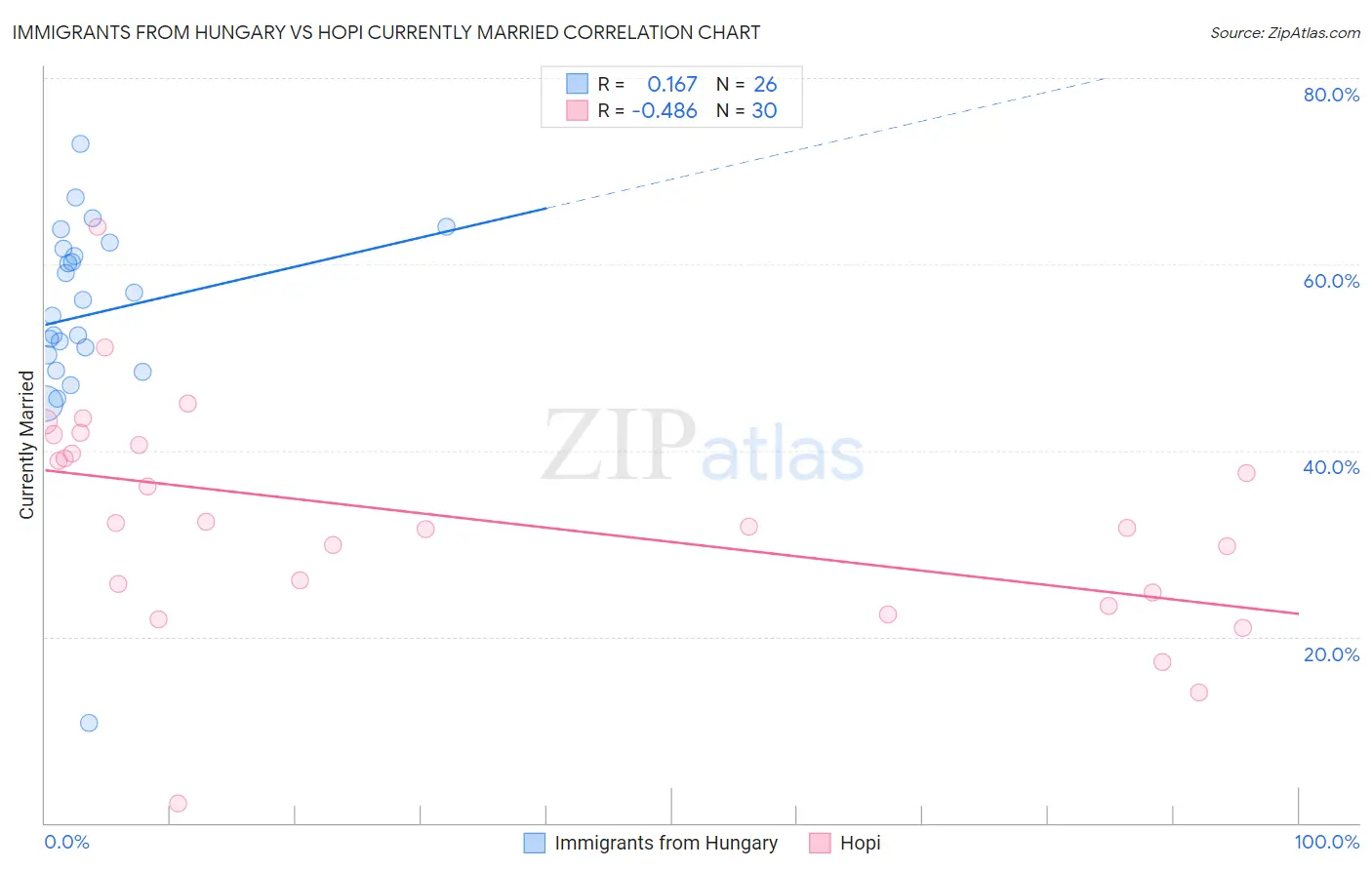 Immigrants from Hungary vs Hopi Currently Married