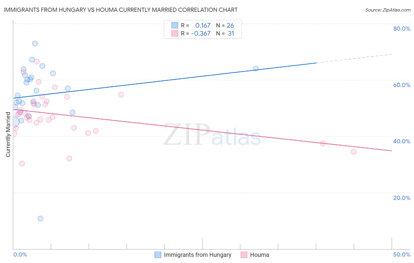 Immigrants from Hungary vs Houma Currently Married