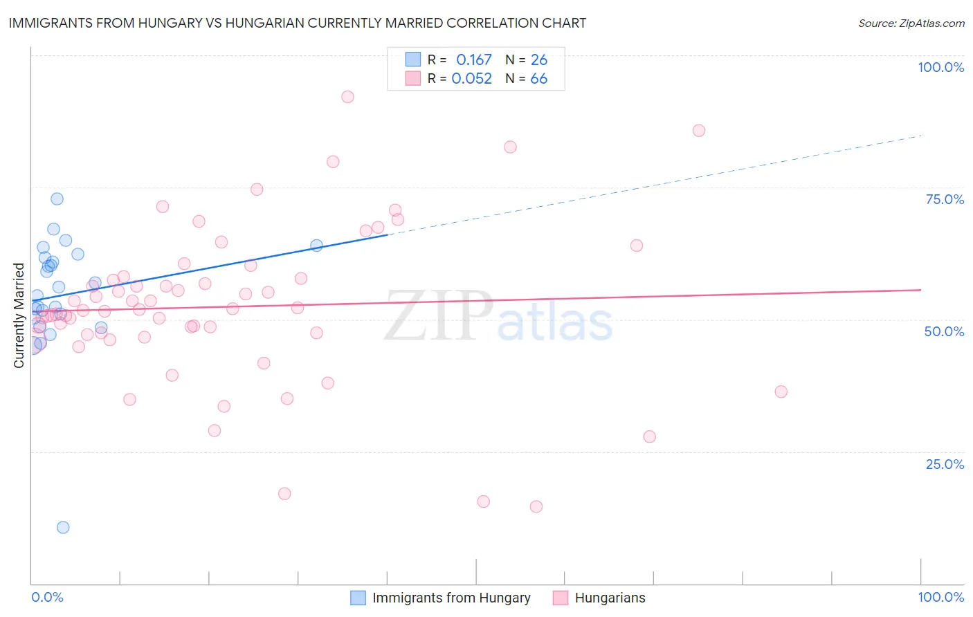 Immigrants from Hungary vs Hungarian Currently Married