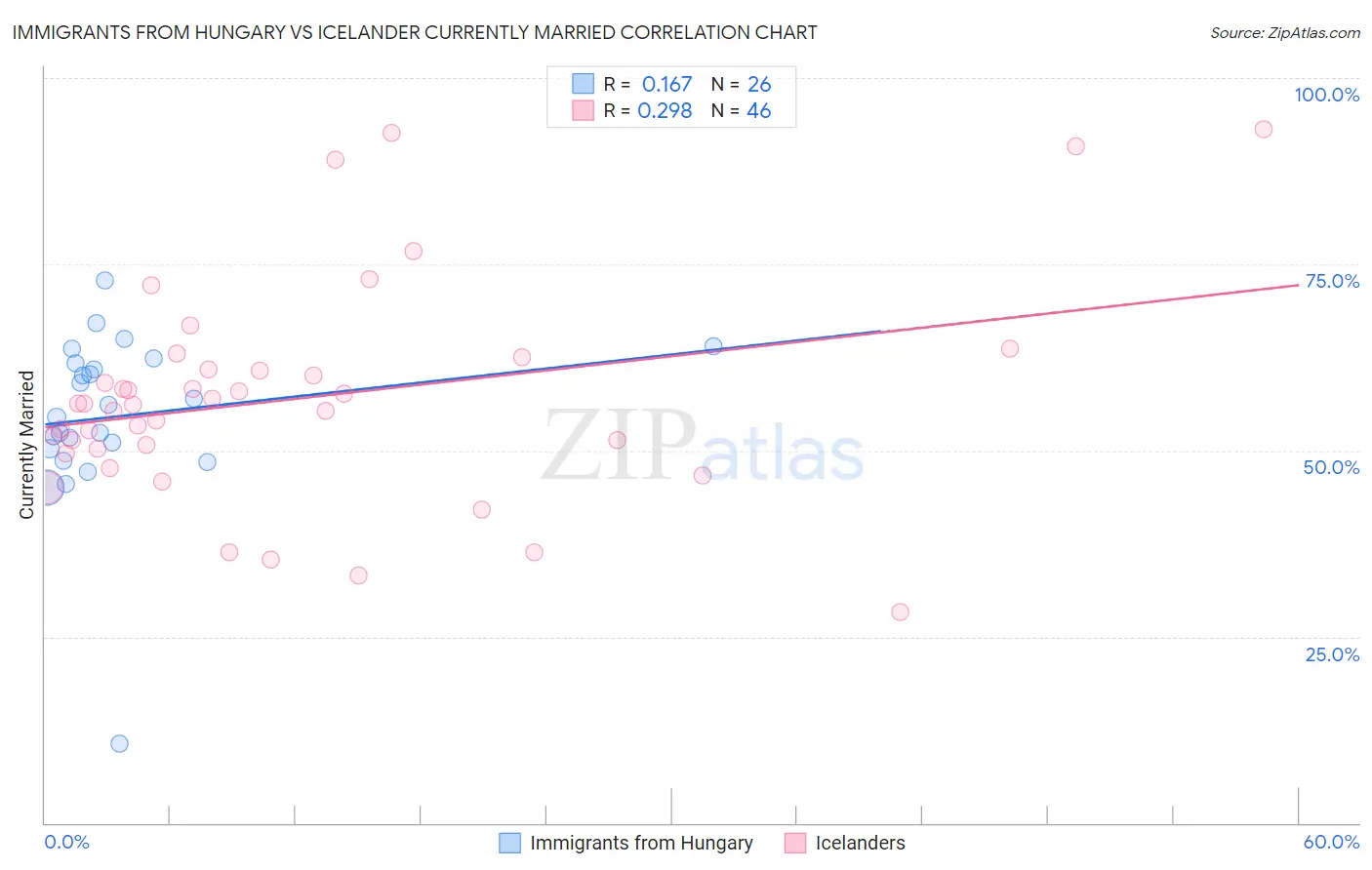 Immigrants from Hungary vs Icelander Currently Married