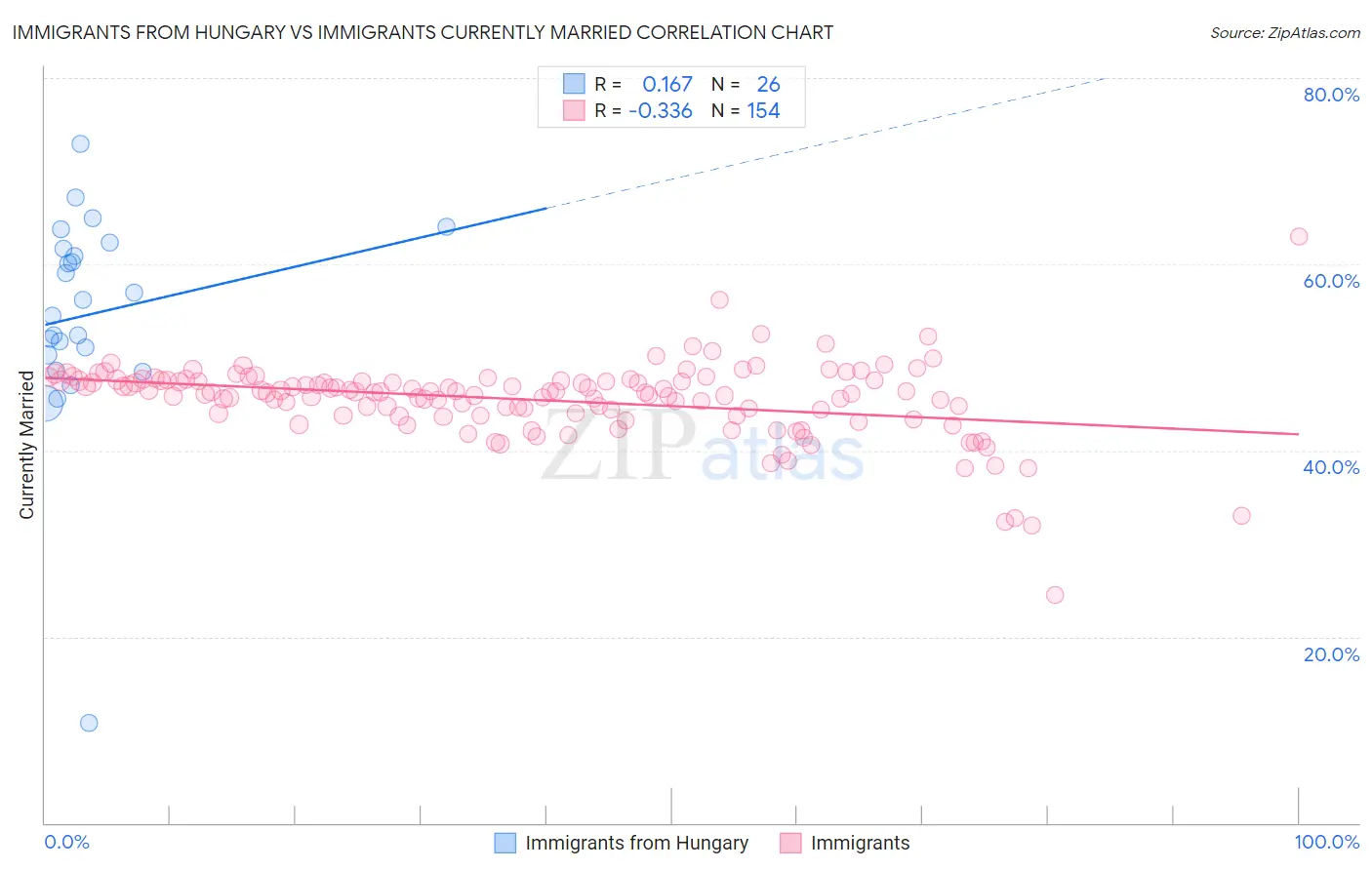 Immigrants from Hungary vs Immigrants Currently Married