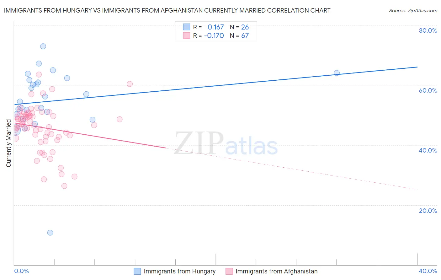 Immigrants from Hungary vs Immigrants from Afghanistan Currently Married