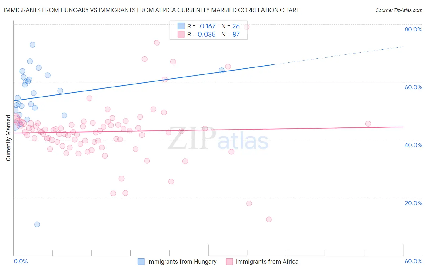 Immigrants from Hungary vs Immigrants from Africa Currently Married