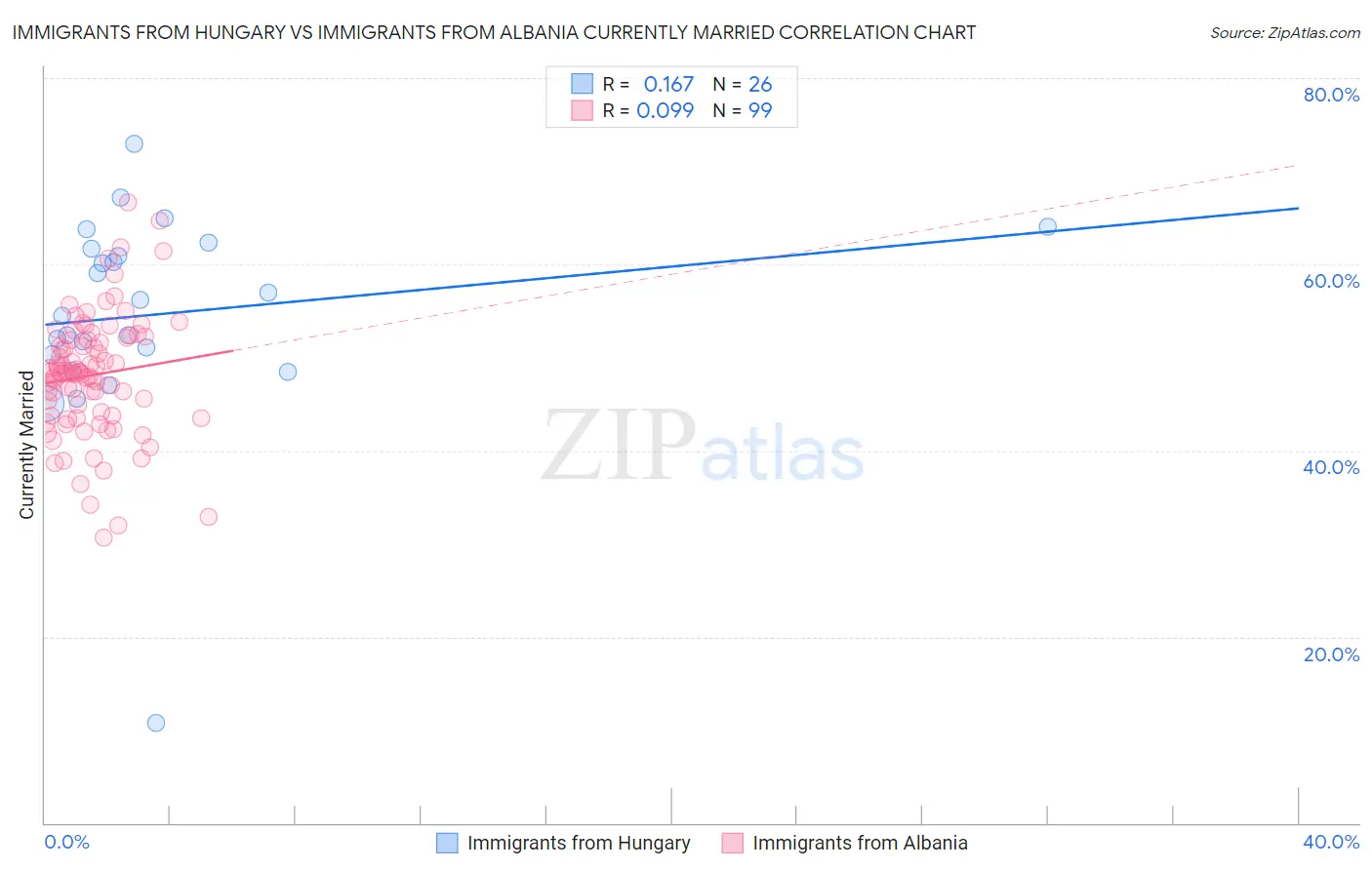 Immigrants from Hungary vs Immigrants from Albania Currently Married