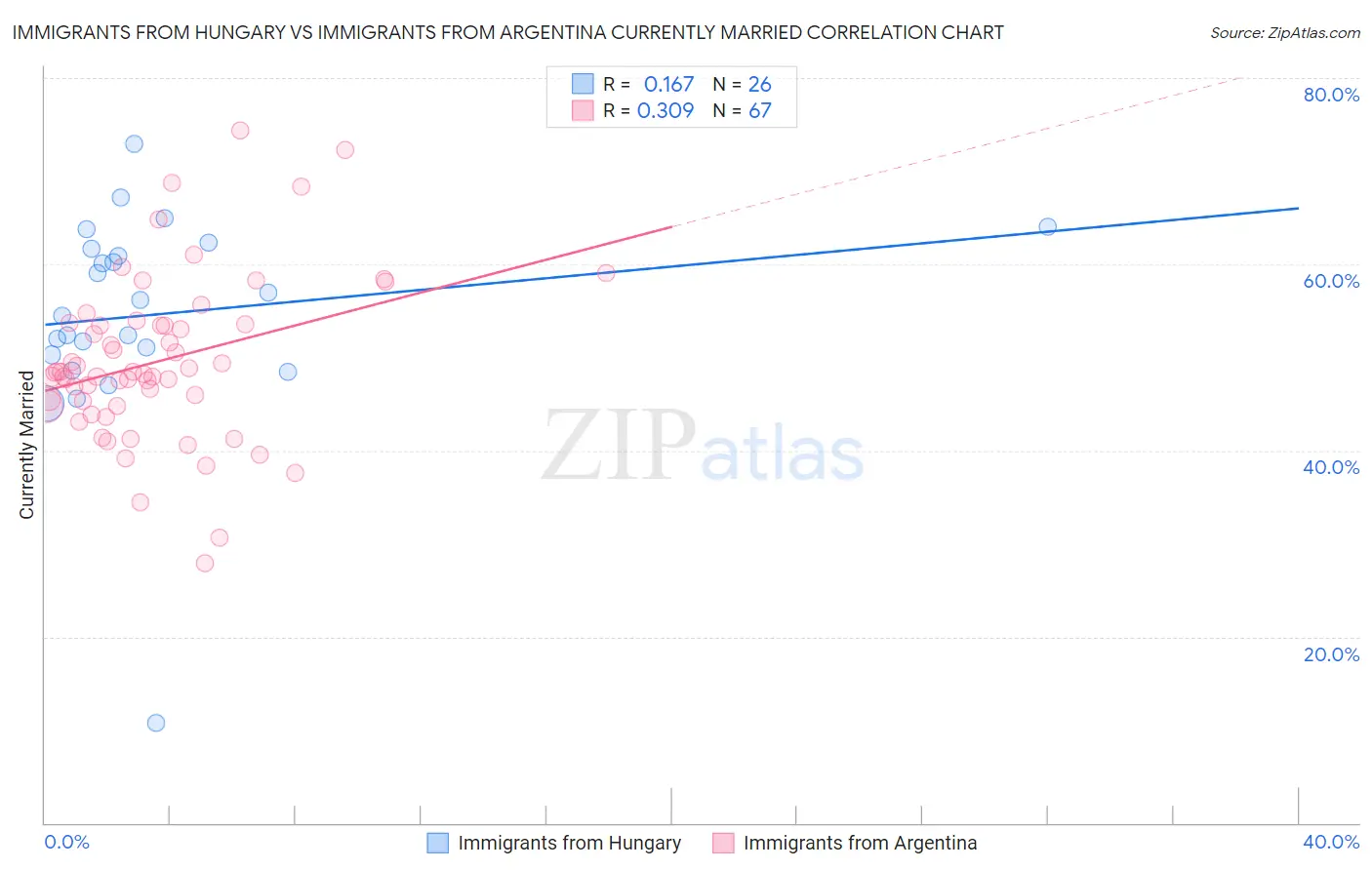 Immigrants from Hungary vs Immigrants from Argentina Currently Married