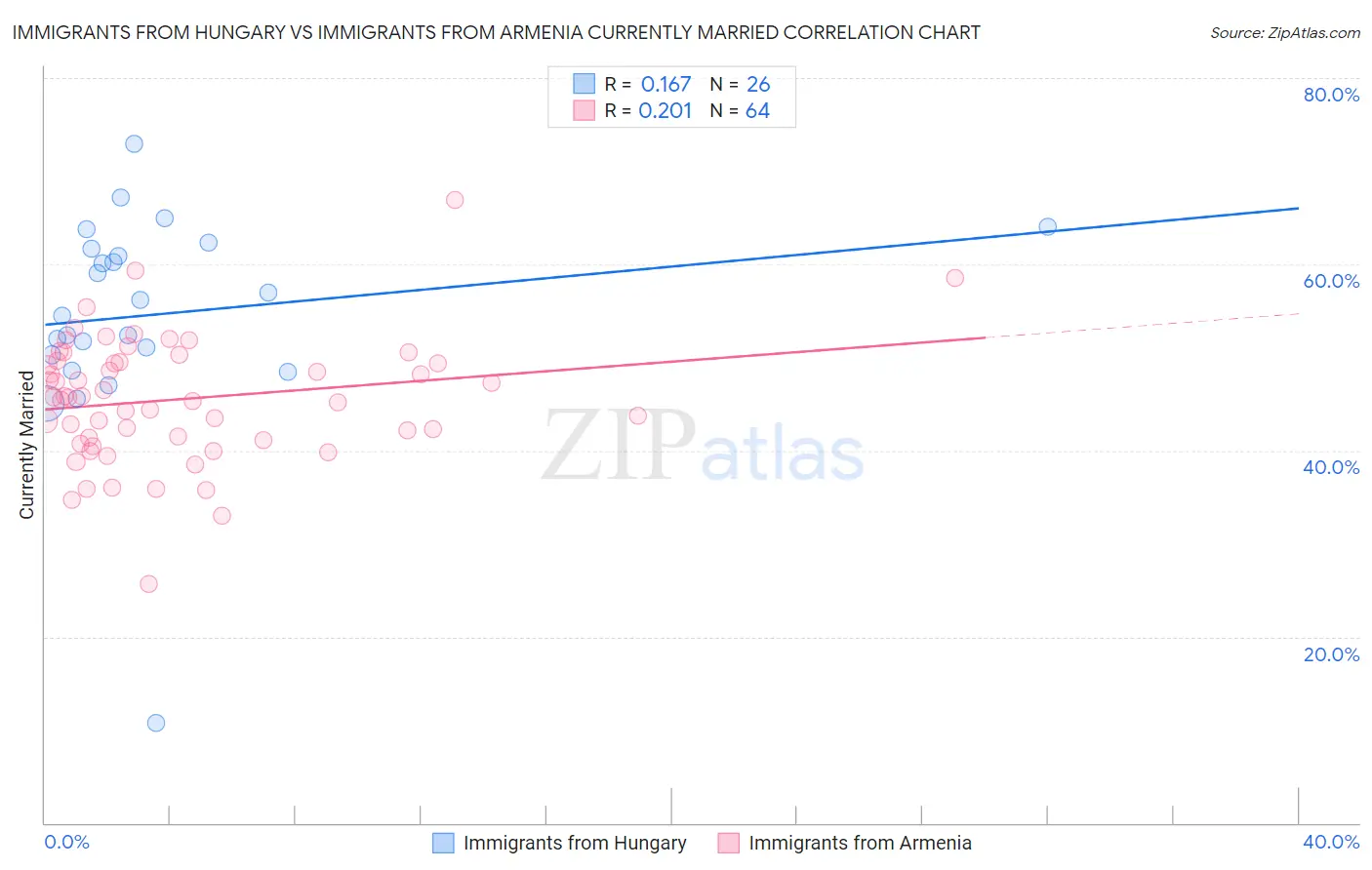 Immigrants from Hungary vs Immigrants from Armenia Currently Married