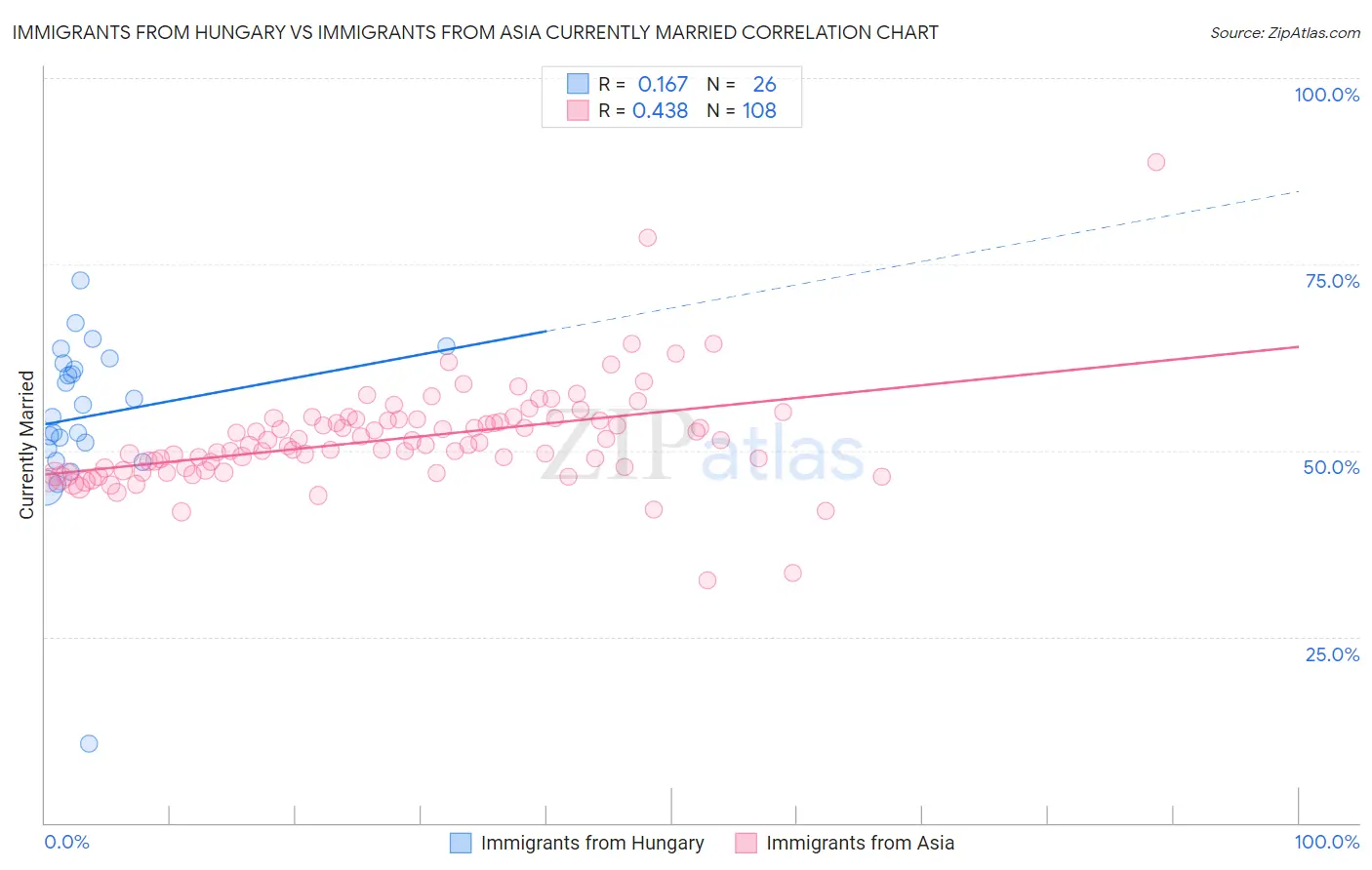 Immigrants from Hungary vs Immigrants from Asia Currently Married
