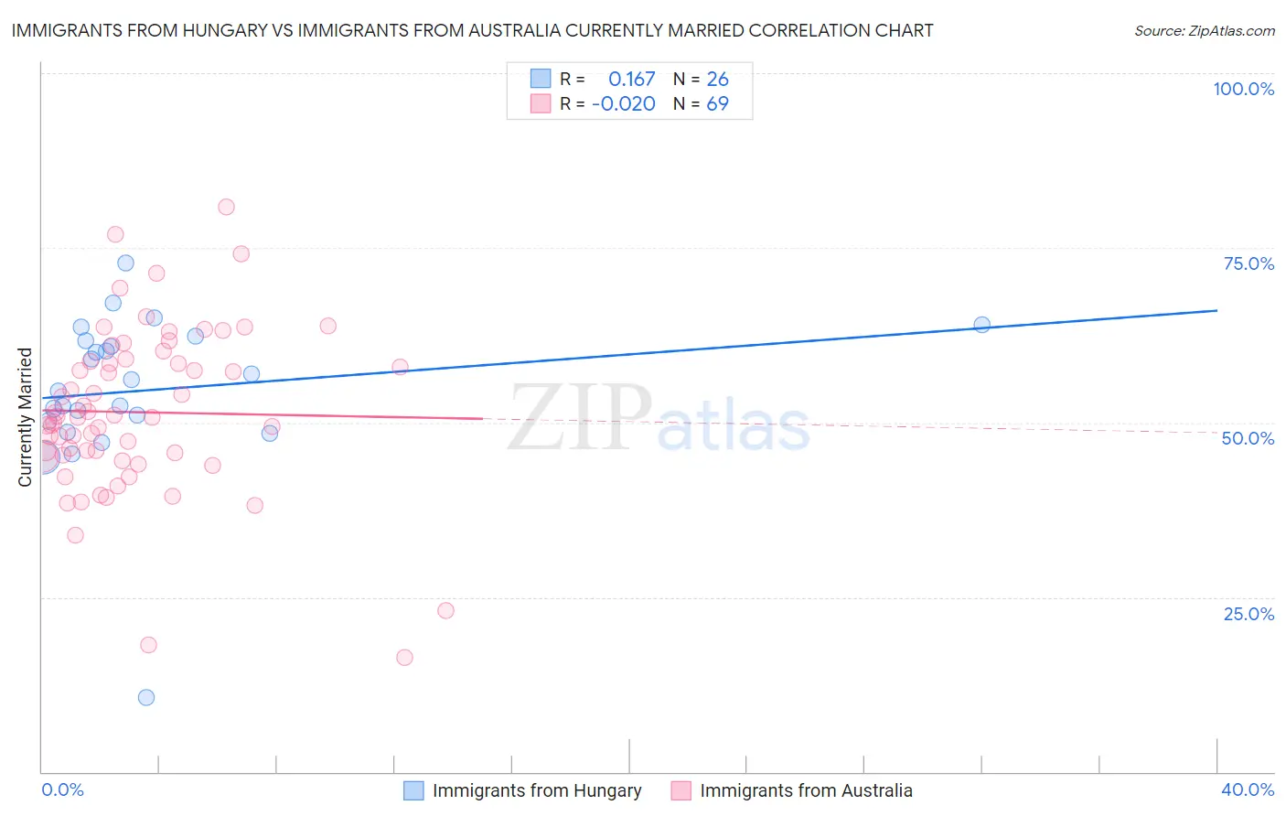 Immigrants from Hungary vs Immigrants from Australia Currently Married