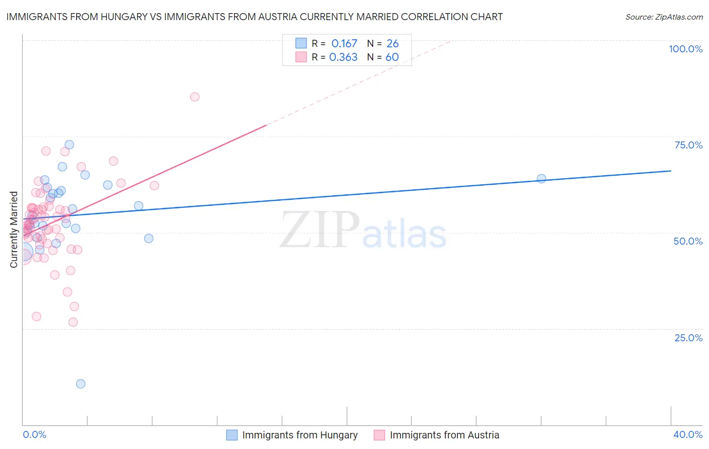 Immigrants from Hungary vs Immigrants from Austria Currently Married