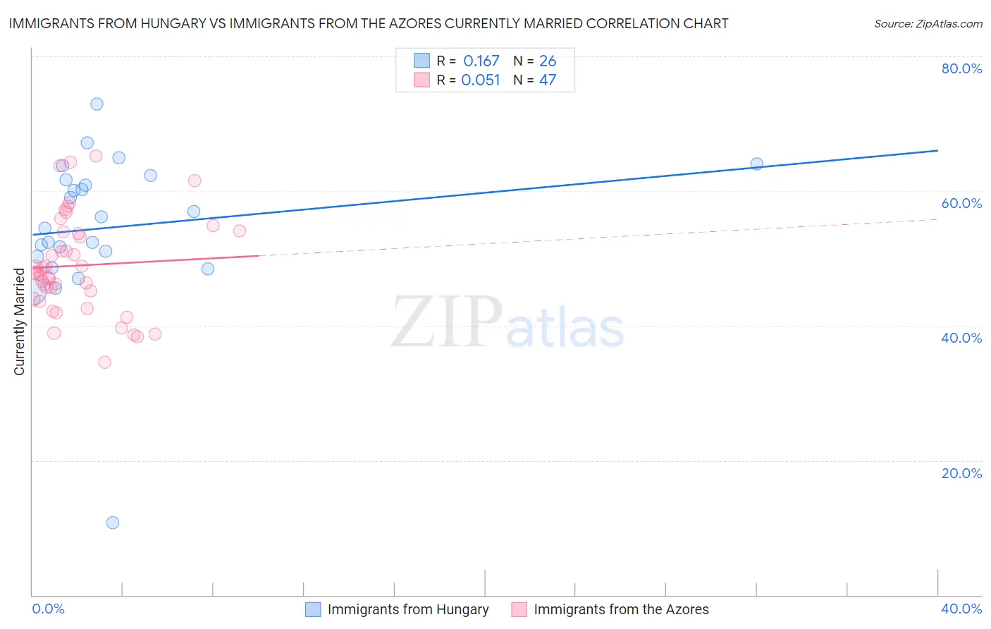 Immigrants from Hungary vs Immigrants from the Azores Currently Married