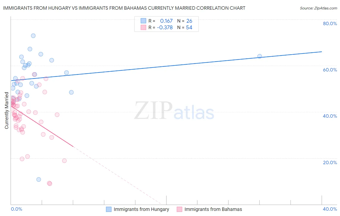 Immigrants from Hungary vs Immigrants from Bahamas Currently Married
