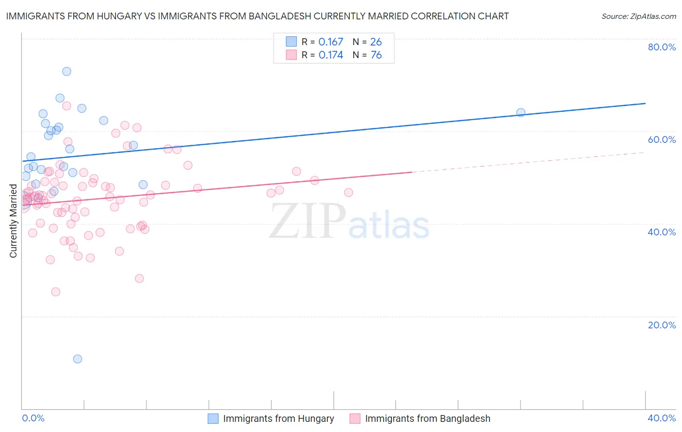 Immigrants from Hungary vs Immigrants from Bangladesh Currently Married