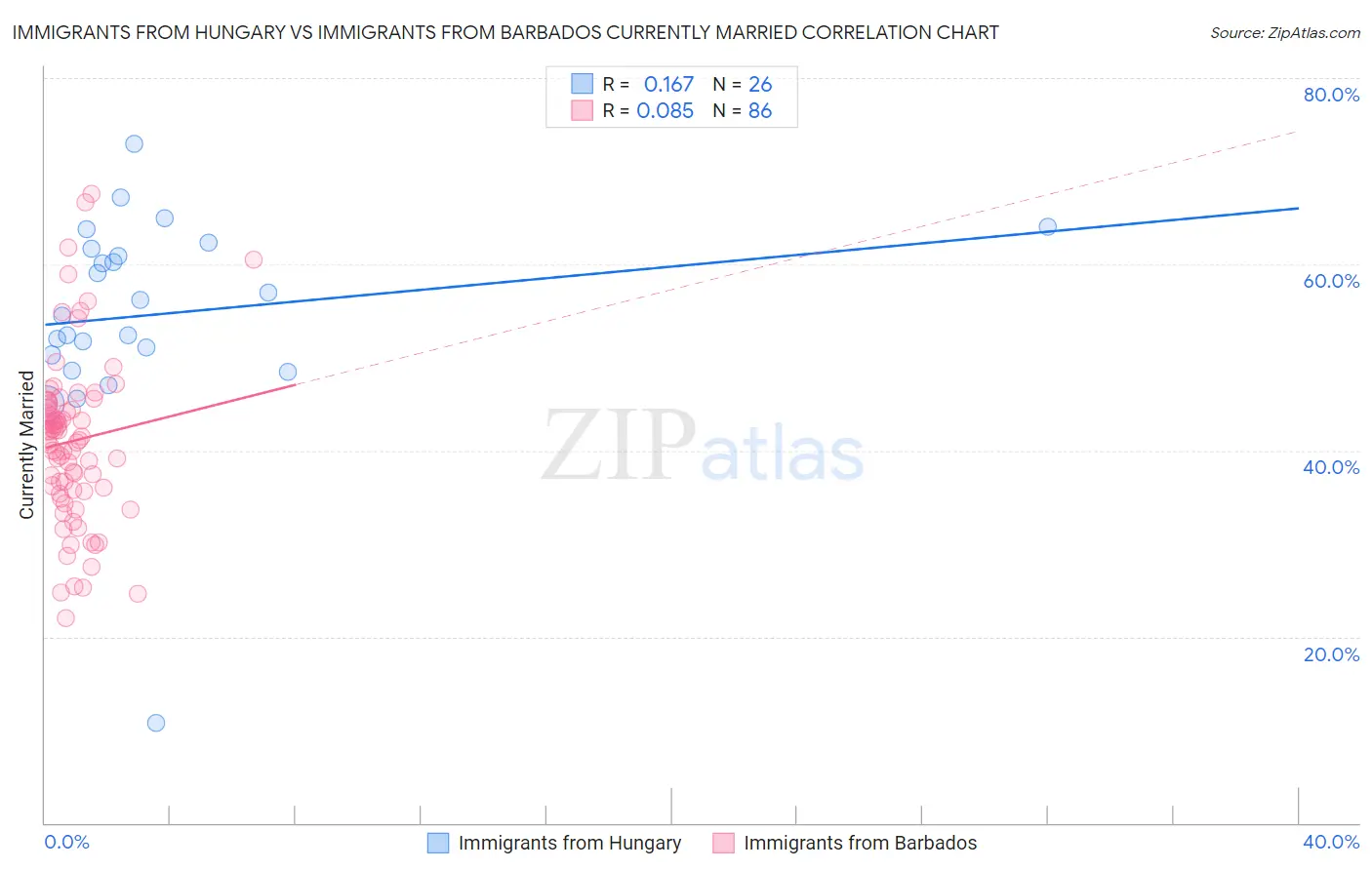 Immigrants from Hungary vs Immigrants from Barbados Currently Married