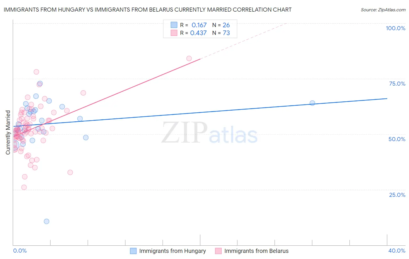 Immigrants from Hungary vs Immigrants from Belarus Currently Married