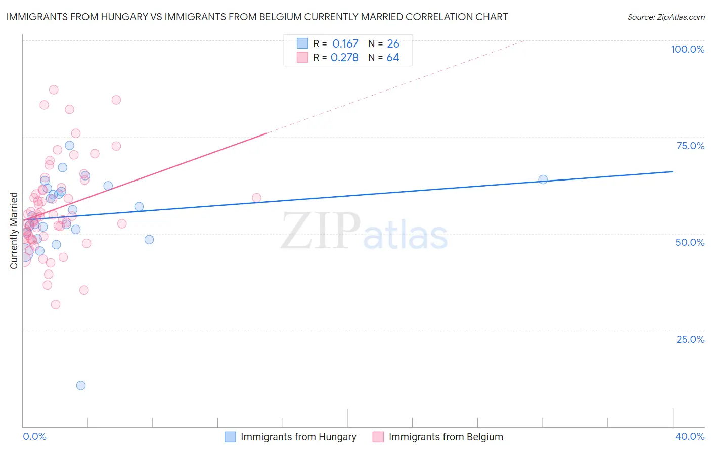 Immigrants from Hungary vs Immigrants from Belgium Currently Married