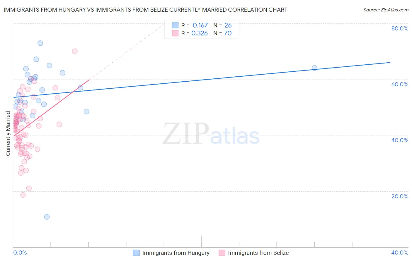 Immigrants from Hungary vs Immigrants from Belize Currently Married