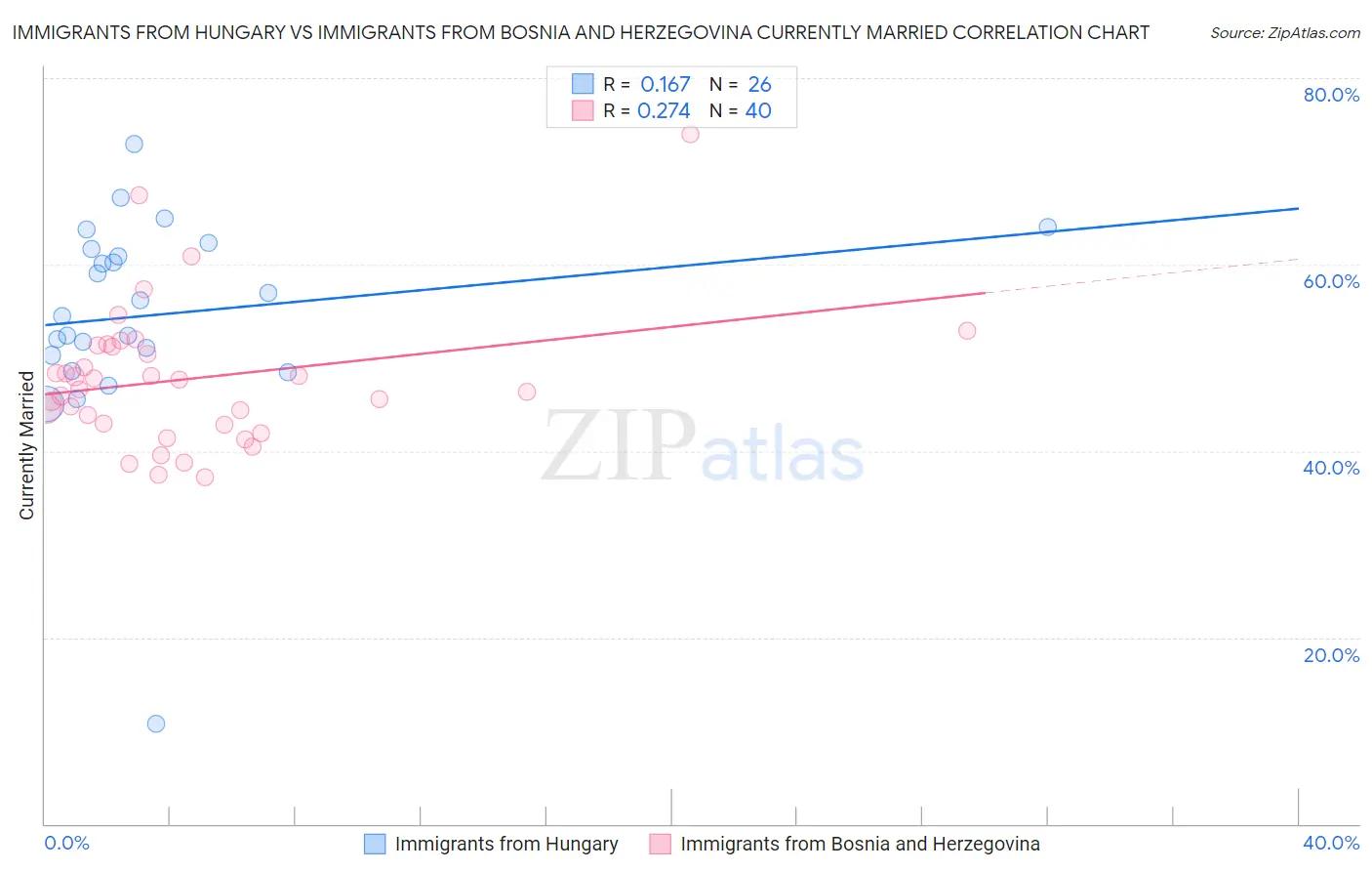 Immigrants from Hungary vs Immigrants from Bosnia and Herzegovina Currently Married