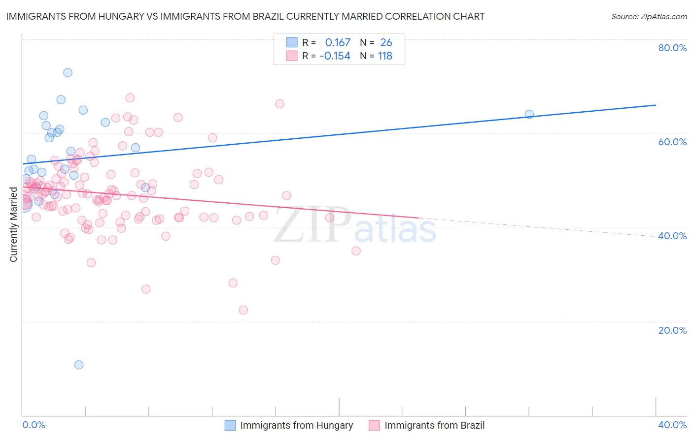 Immigrants from Hungary vs Immigrants from Brazil Currently Married