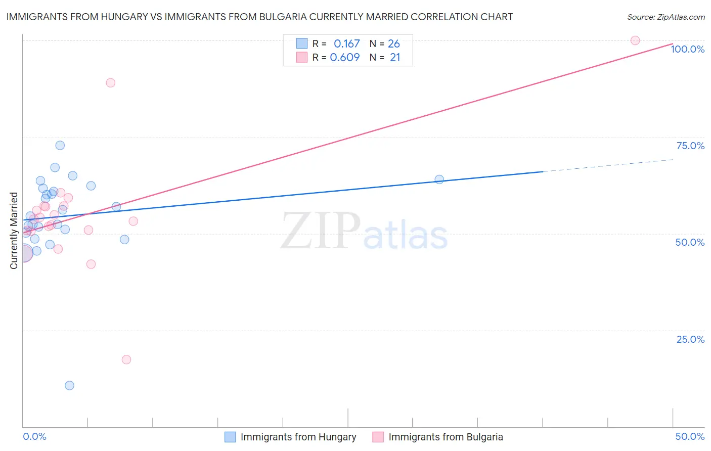 Immigrants from Hungary vs Immigrants from Bulgaria Currently Married