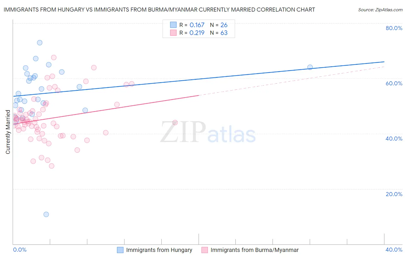 Immigrants from Hungary vs Immigrants from Burma/Myanmar Currently Married