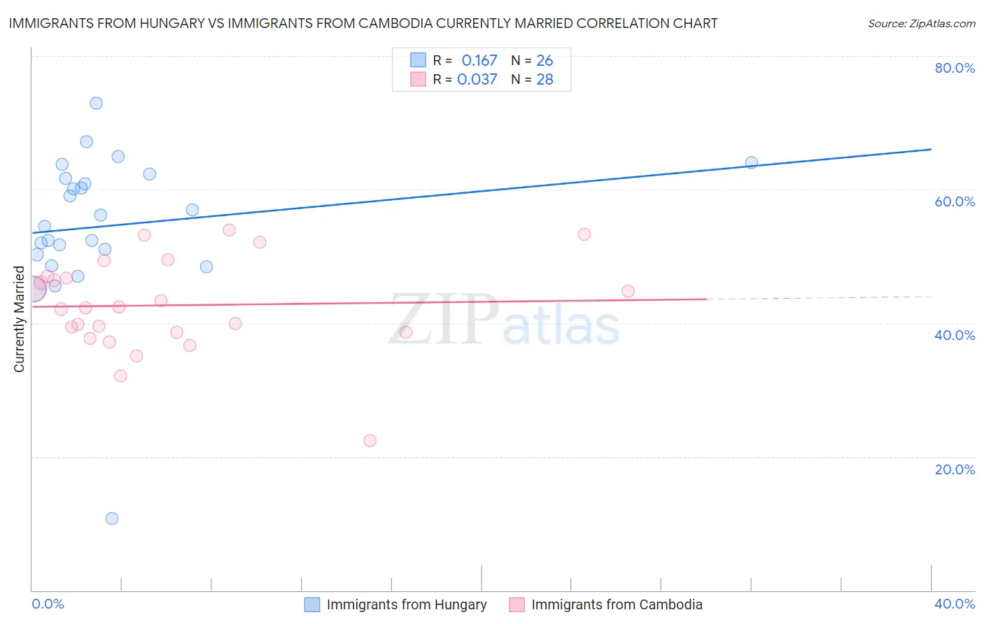 Immigrants from Hungary vs Immigrants from Cambodia Currently Married