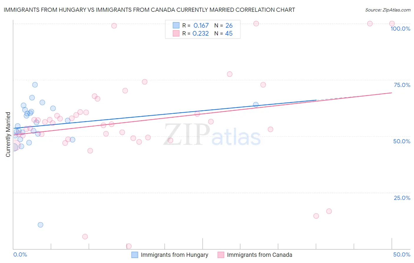 Immigrants from Hungary vs Immigrants from Canada Currently Married