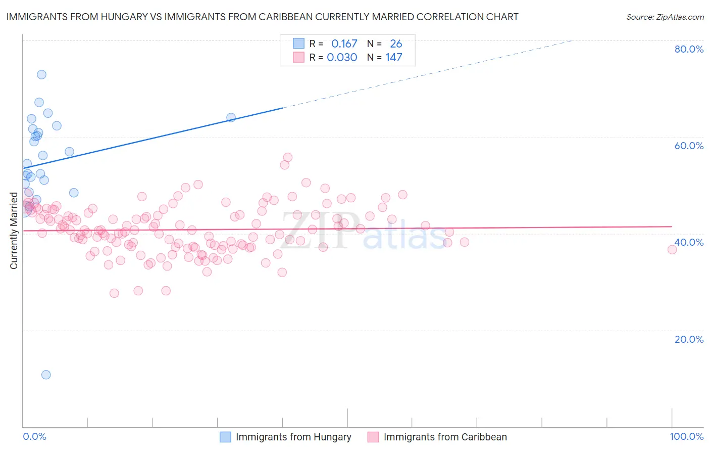 Immigrants from Hungary vs Immigrants from Caribbean Currently Married