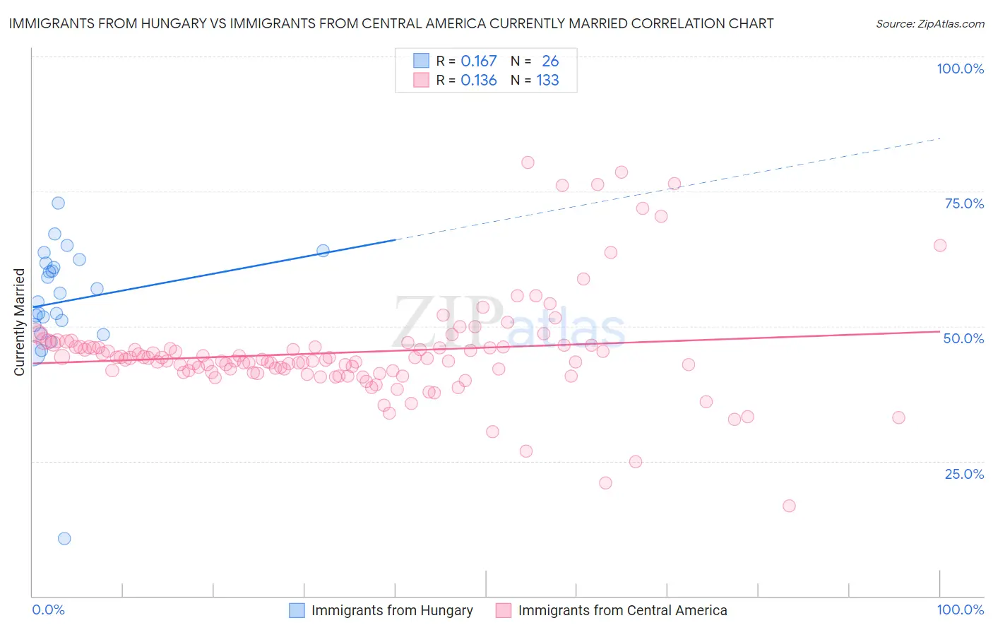 Immigrants from Hungary vs Immigrants from Central America Currently Married