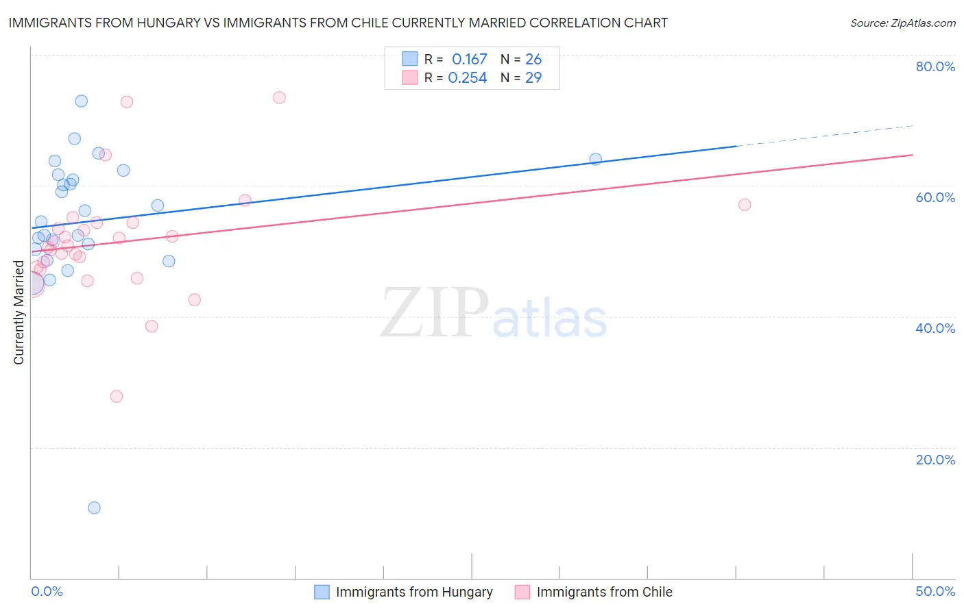 Immigrants from Hungary vs Immigrants from Chile Currently Married