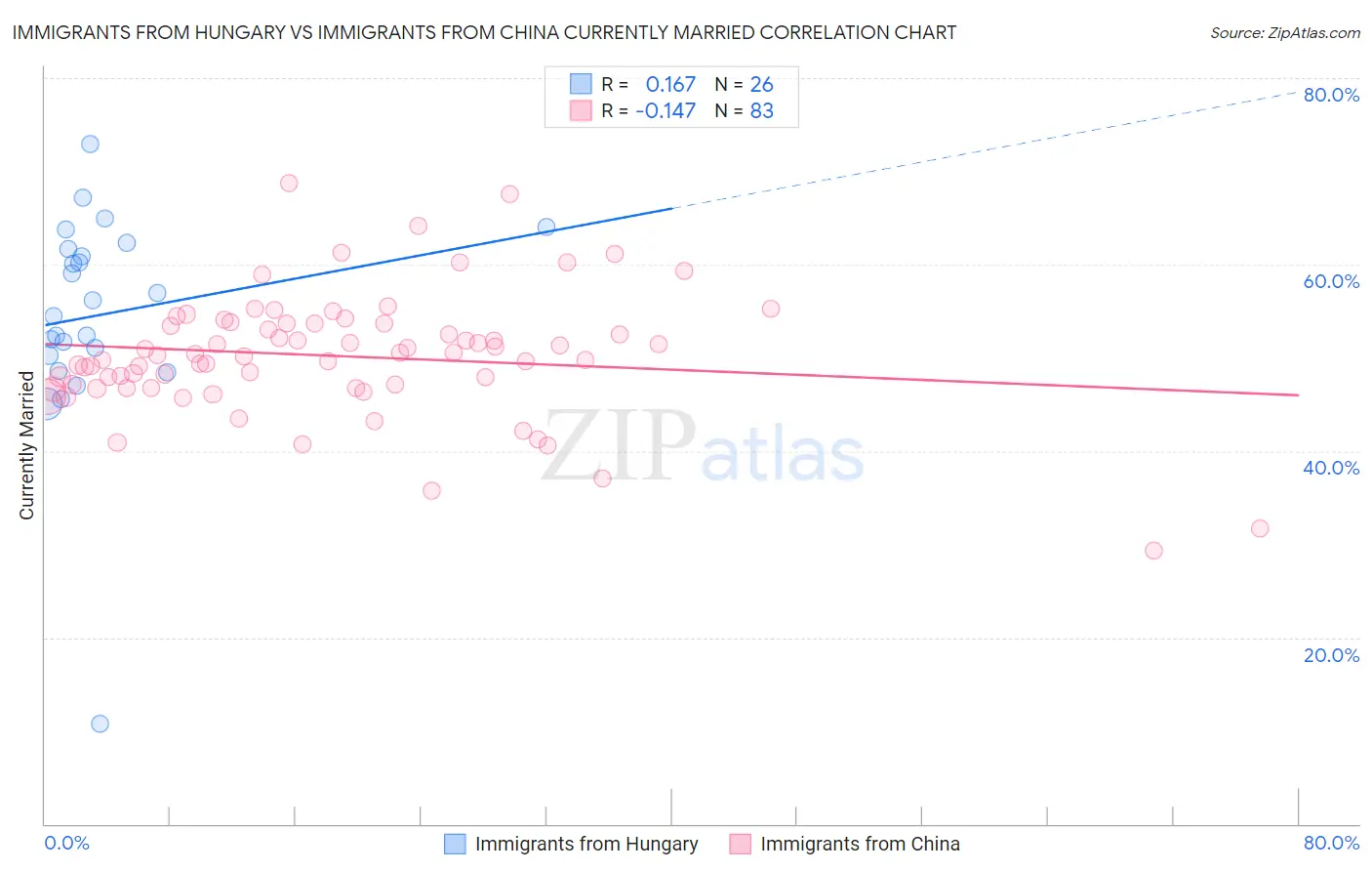 Immigrants from Hungary vs Immigrants from China Currently Married