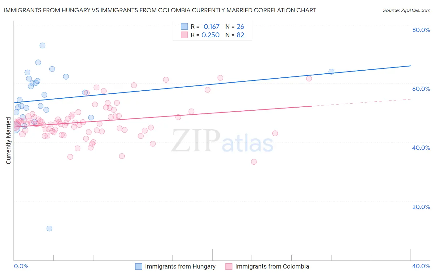 Immigrants from Hungary vs Immigrants from Colombia Currently Married