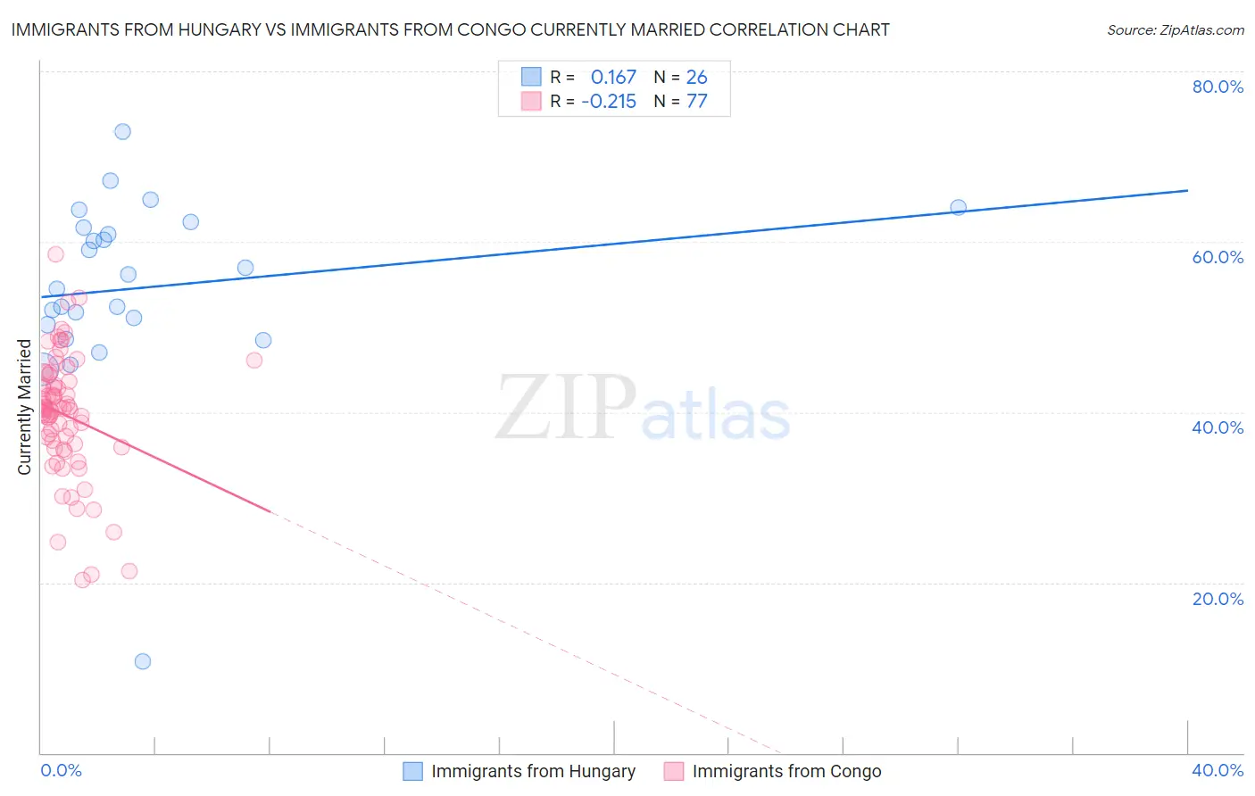 Immigrants from Hungary vs Immigrants from Congo Currently Married