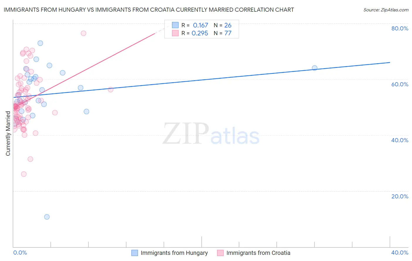 Immigrants from Hungary vs Immigrants from Croatia Currently Married